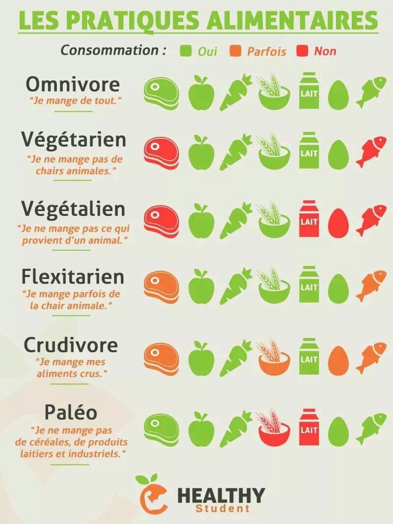 Les pratiques alimentaires